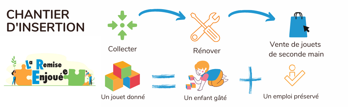 Pourquoi déposer vos jouets?
